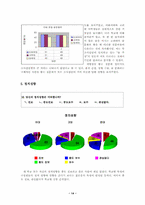 [조직행동론] 고려대여학생과 다른 대학교 여학생과의 성향차이-14
