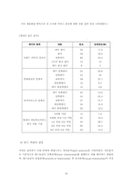 [소비자행동][번호이동성제도] 이동통신이용현황과 번호이동에 영향을 주는 요인에 대한 연구-19
