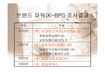 [브랜드전략] 남양유업과 매일유업 비교를 통한 분유시장 브랜드화 분석-20