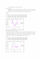 [미생물] 환경에 따른 미생물의 생장곡선(증식곡선)-2