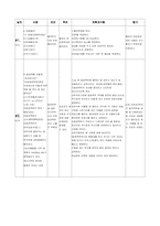[성인간호학 만성신부전 케이스 스터디 혈액투석환자] 만성신부전대상자 케이스 스터디-9