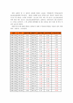 [증시론] 모의증권투자-4