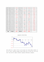 [증시론] 모의증권투자-5