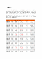 [증시론] 모의증권투자-6