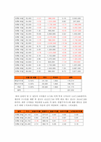 [증시론] 모의증권투자-7