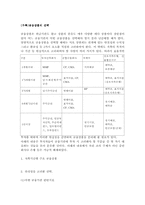 [금융기관론] 비금융기관-15