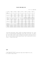 [개발독재정당성] 박정희정권의 경제치적들에 대한 사실 확인-5