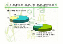 참이슬 유통경로 구조전략-4