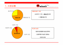 [브랜드전략] 미샤의 브랜드파워 강화를 위한 커뮤니케이션전략-7