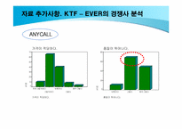 [마케팅조사] KTF EVER의 Brand Loyalty 확립을 위한 TV광고 방향 제시-18
