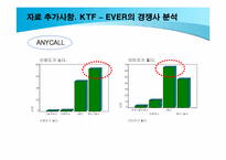 [마케팅조사] KTF EVER의 Brand Loyalty 확립을 위한 TV광고 방향 제시-20