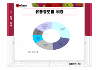 [유통관리] 미샤화장품 유통관리-12