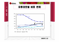 [유통관리] 미샤화장품 유통관리-13