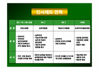 [인적자원관리] LG텔레콤 성과평가 및 보상-3