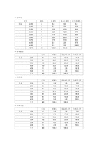 할인점 이마트 분석-16