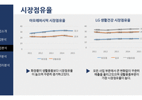 아모레퍼시픽 vs LG생활건강 경영분석-16