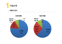 유한양행 vs 영진약품 경영분석-5