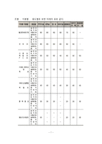부동산의 분류(토지의 분류, 건물의 분류)-7