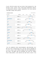현대, 기아, 쌍용자동차의 임금 및 복지제도-16
