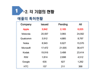 글로벌 IT기업의 특허전략-11