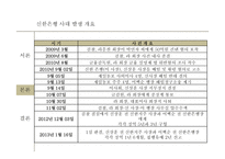 신한사태로 본 도덕적 해이와 기업 윤리경영-15