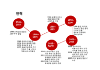 금호아시아나의 경영위기 상황과 극복전략-7
