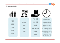 GS25 기업,서비스분석과 GS25 마케팅 SWOT,STP,4P전략분석및 GS25 미래전망과 향후전략제언 PPT-18
