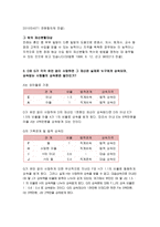2017 생활법률-A(남성, 30세)는 아내 B(여성, 30세), 아들 C(3세), 아버지 D(70세), 어머니 E(65세)와 함께 살고 있다. F(여성, 30세)는 미혼이며 어머니 G(60세), 1년 전에 교통사고로 사망한 남동생 H의 아내 I와 딸 J와 함께 살고 있다. A와 F는 같은 은행의 근로자이자 방송대학생들이다(생활법률 2017년 2학기 레포트-7