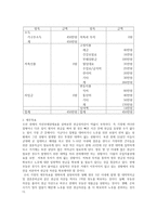 [방통대 2017-2]학생 자신의 가계를 대상으로 한 장기재무설계(5~10년) 및 단기재무설계(1년)의 결과를 다음과 같은 절차에 따라 제시하시오-3
