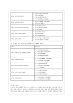 [유아교육기관운영관리 E형] 어린이집과 유치원 평가제를 비교하시오-4