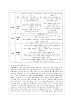 [인간행동과 사회환경 D형] 행동발달에 대한 매슬로(A Maslow)이론의 특징과 의의를 설명하시오-7