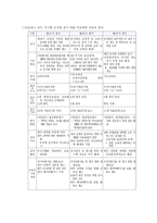 교직실무3D) 유치원평가의 변화과정을 서술하시고 발전방향을 제언하시오0k-3