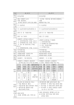 교직실무3D) 유치원평가의 변화과정을 서술하시고 발전방향을 제언하시오0k-4