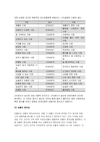 간호지도자론(오하이오주립대학의 리더십연구, 피들러의 상황모형) 오하이오 주립대학의 리더십 연구를 기초로 하여 자신이 속해 있는 조직(병원,학교,사업장,가족)의 지도자 유형 (리더십 스타일)을 사정하고 피들러의 상황모형에 근거하여 자신이 속해있는 조직 (또는 집단)의 지도자가 처해있는 상황 호의성을 진단한 후, (1)에서 사정한 지도자의 지도 스타일과 상황-10