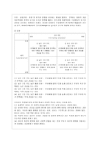[간호지도자론 공통] (1)오하이오 주립대학의 리더십 연구를 기초로 하여 자신이 속해 있는 조직 (병원, 학교, 사업장, 가족)의 지도자 유형 (리더십 스타일)을 사정하고 (2)피들러의 상황모형에 근거하여 자신이 속해있는 조직 (또는 집단)의 지도자가 처해있는 상황 호의성을 진단한 후,-6