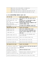 [방통대 2017-2]압델라의 이론을 적용하여 작성하시오. 1) 주변의 만성질환자 1인을 선정하여 인구사회적, 생활습관특성을 기술하시오. 2) 압델라의 간호문제목록 21개를 적용하여 사정하시오. 3) -4