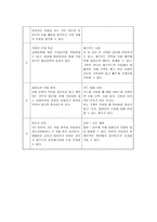 [가계재무관리 공통]장기재무설계(5~10년) 및 단기재무설계(1년)의 결과를 다음과 같은 절차에 따라 제시하시오.-9