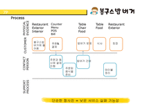 [경영] 봉구스 밥버거의 서비스 마케팅-9