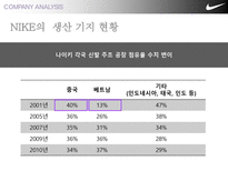 [경영] NIKE의 동남아 하청생산관리-13