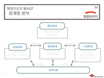 [사회] 지역사회를 위한 자원 봉사활동 분석-11