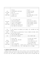 자원봉사의 종류와 방법에 대해 서술하시오-3