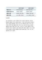 인간행동과사회환경 B형 2017 생활과학과 가정복지 (고전적 조건화 조작적 조건화 이론)- 인간행동과사회환경 B형 과제 고전적 조건화와 조작적 조건화 이론의 행동주의적 공통점과 차이점에 대하여 설명하시오.- 방송통신대 2017학년 생활과학과 가정복지 인간행동과사회환경 B형 과제물 레포트-9