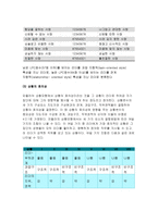 2017 간호지도자론 - 오하이오주립대학 리더십연구 피들러의 상황모형 간호지도자론 오하이오 주립대학의 리더십 연구를 기초로 하여 자신이 속해 있는 조직 (병원, 학교, 사업장, 가족)의 지도자 유형 (리더십 스타일)을 사정하고 (2) 피들러의 상황모형에 근거하여 자신이 속해있는 조직 (또는 집단)의 지도자가 처해있는 상황 호의성을 진단한 후, (1) 에서-11
