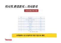 한국야쿠르트의 견과류 요쿠르트 신제품 런칭전략-15