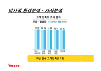 한국야쿠르트의 견과류 요쿠르트 신제품 런칭전략-16