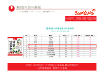 농심 몸짱이라면 신제품 기획서 지방함량을 줄이고, 고단백질 저 나트륨-20