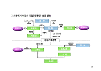 외환위기 이후, 기업경영환경 변화와 대응-20