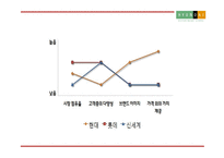 현대백화점 기업현황과 SWOT분석및 현대백화점 마케팅전략 분석과 현대백화점 미래 마케팅전략 제언 PPT-7