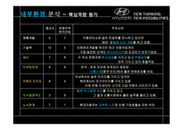 현대자동차 브랜드 고급화 전략- 프리미엄 브랜드로의 도약을 꿈꾸다-14