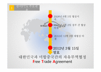 한 미 F T A - 국내 자동차부품업종 미국 법률산업을 중심으로 --3